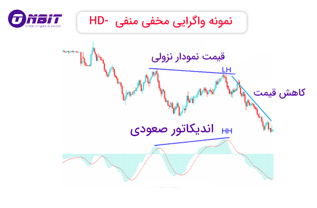 انواع واگرایی مخفی منفی