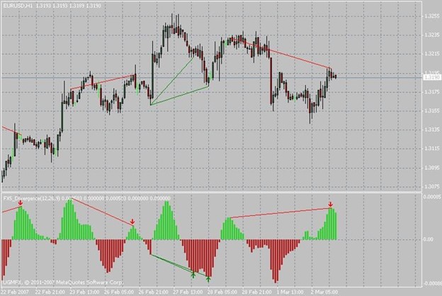 مثالی از کاربرد MACD در تشخیص روند