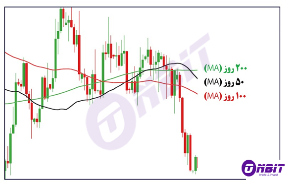 میانگین متحرک moving average