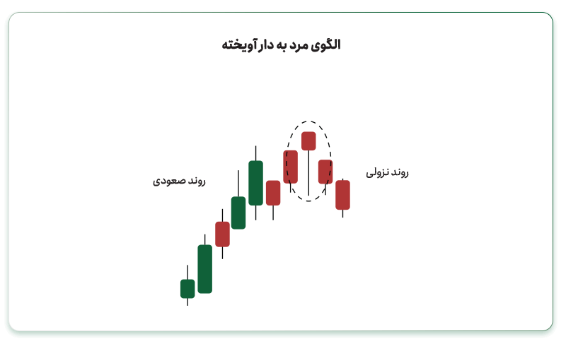 الگوی مرد دار آویخته (Hanging Man Pattern) 