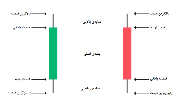 ساختار کندل استیک