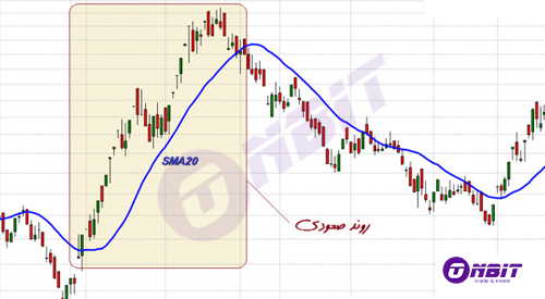 میانگین متحرک moving average