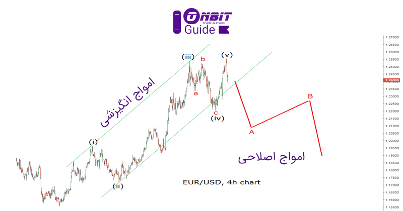 امواج الیوت