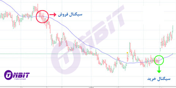 میانگین متحرک moving average