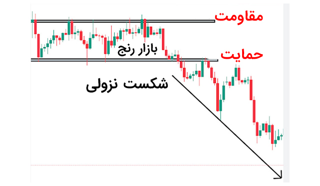 دلایل شکست در بازار