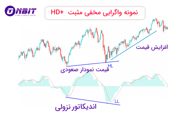 انواع واگرایی مخفی مثبت