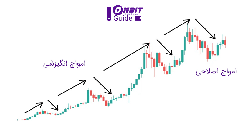 امواج الیوت