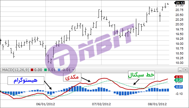 بخش های اندیکاتور MACD