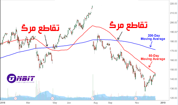 تقاطع مرگ (Death cross) در تحلیل تکنیکال