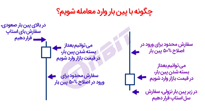 پین بار چیست و چگونه معامله کنیم