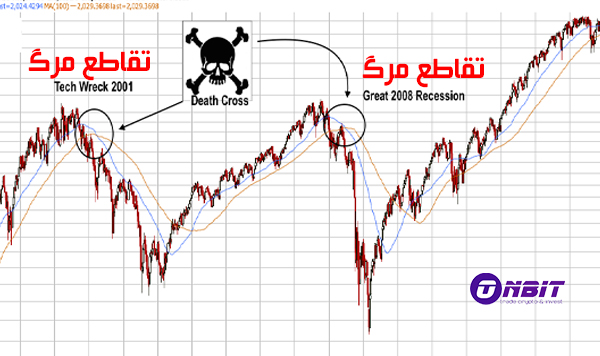 تقاطع مرگ (Death cross) در تحلیل تکنیکال