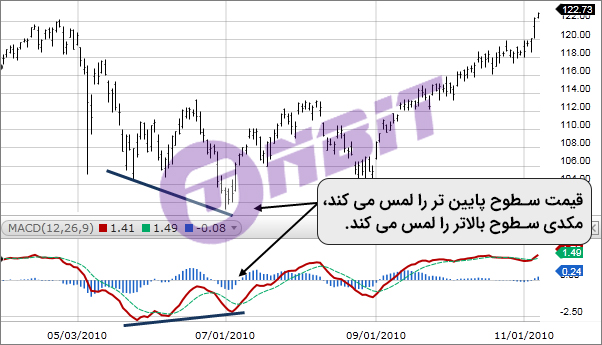 پارامترها و تنظیمات اندیکاتور MACD