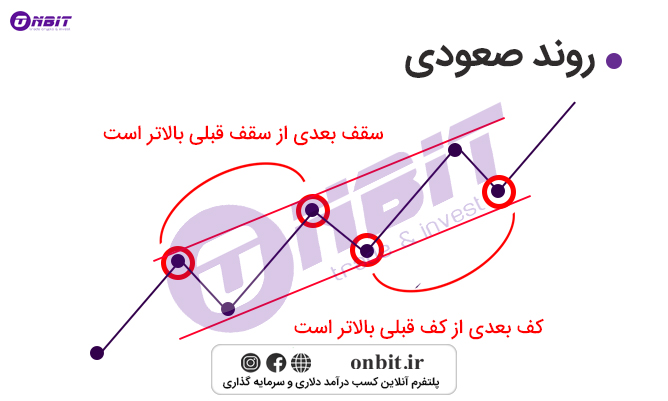 تحلیل خط روند صعودی