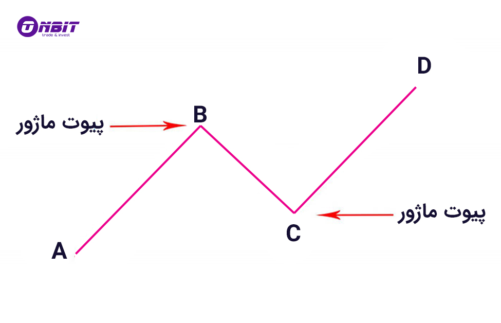 پیوت ماژور