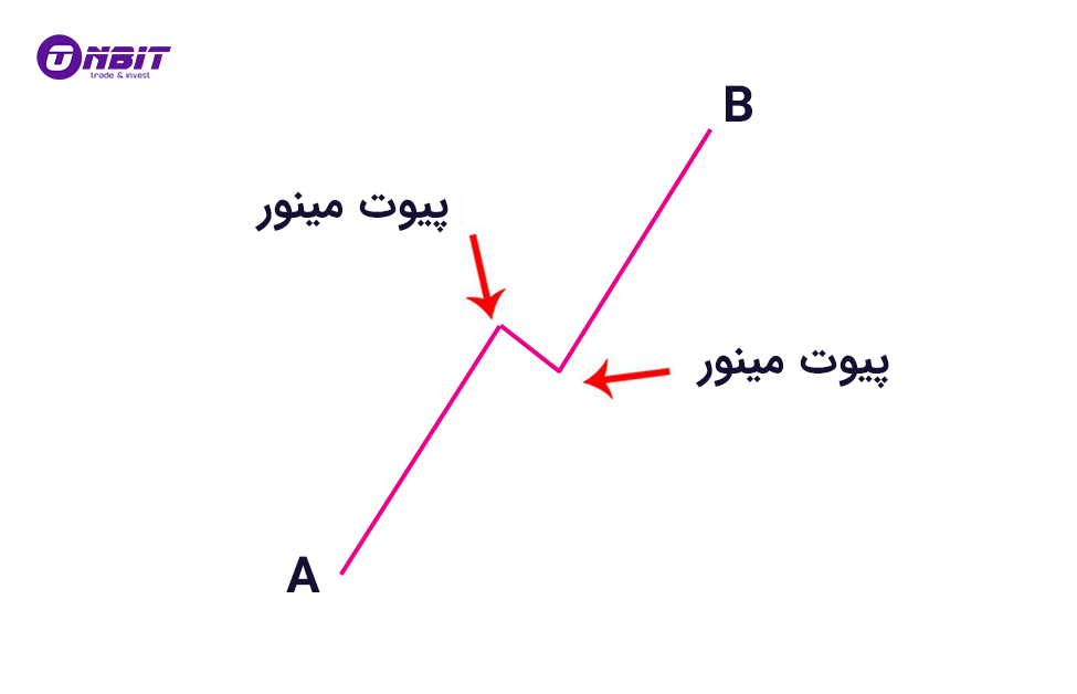 پیوت مینور