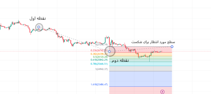 رسم سطوح اصلاحی فیبوناچی در نمودار
