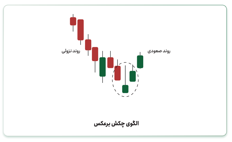 الگوی چکش معکوس (Inverted Hammer Pattern)