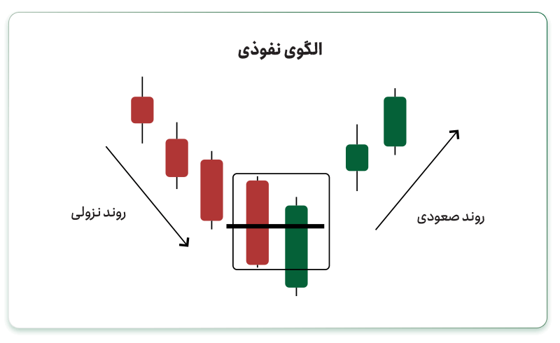 الگوی نفوذی (Piercing Pattern)