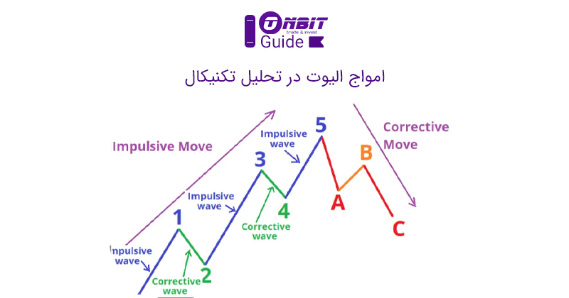 امواج الیوت