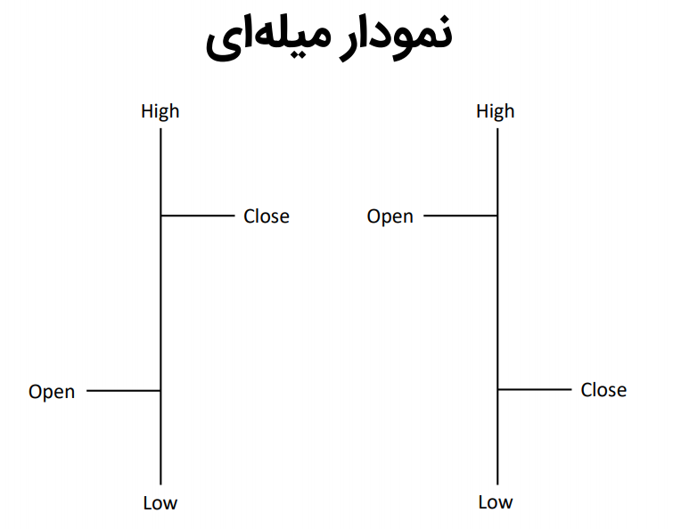 کندل استیک نمودار میله ای