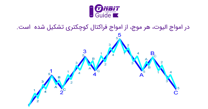 امواج الیوت