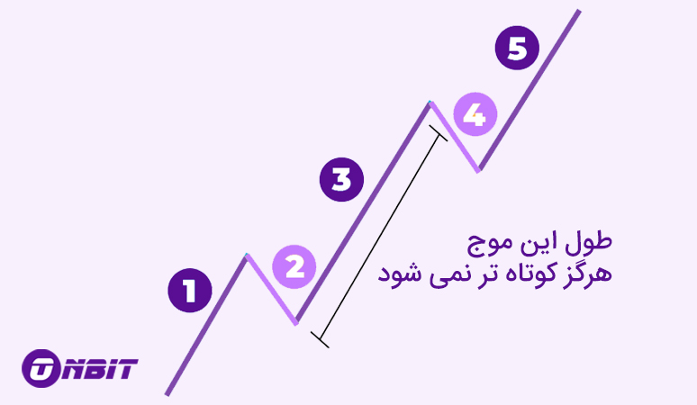 امواج الیوت در تحلیل تکنیکال، به زبان ساده