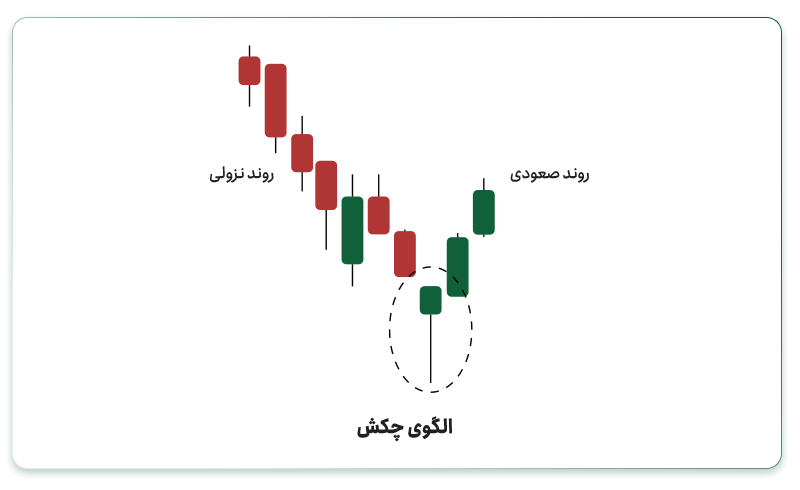 الگوی چکش (Hammer Pattern)