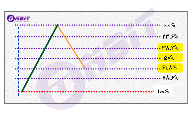 فیبوناچی اصلاحی Fibonacci Retracement