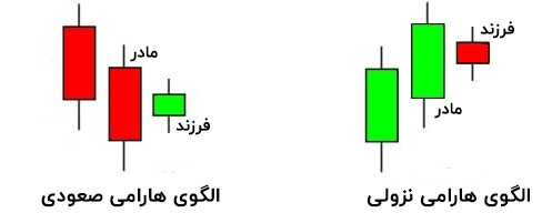 معامله با پرایس اکشن