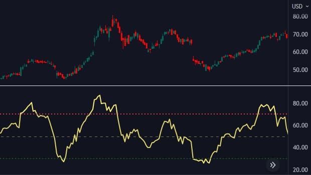 مثالی از اندیکاتور RSI در تشخیص روند