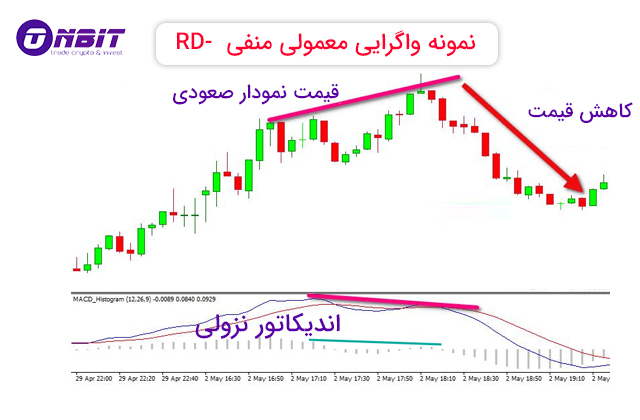 انواع واگرایی معمولی منفی