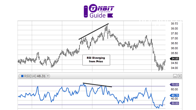 اندیکاتور RSI