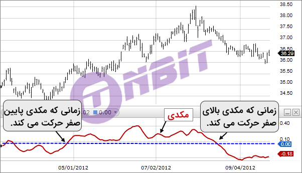 اندیکاتور MACD چیست