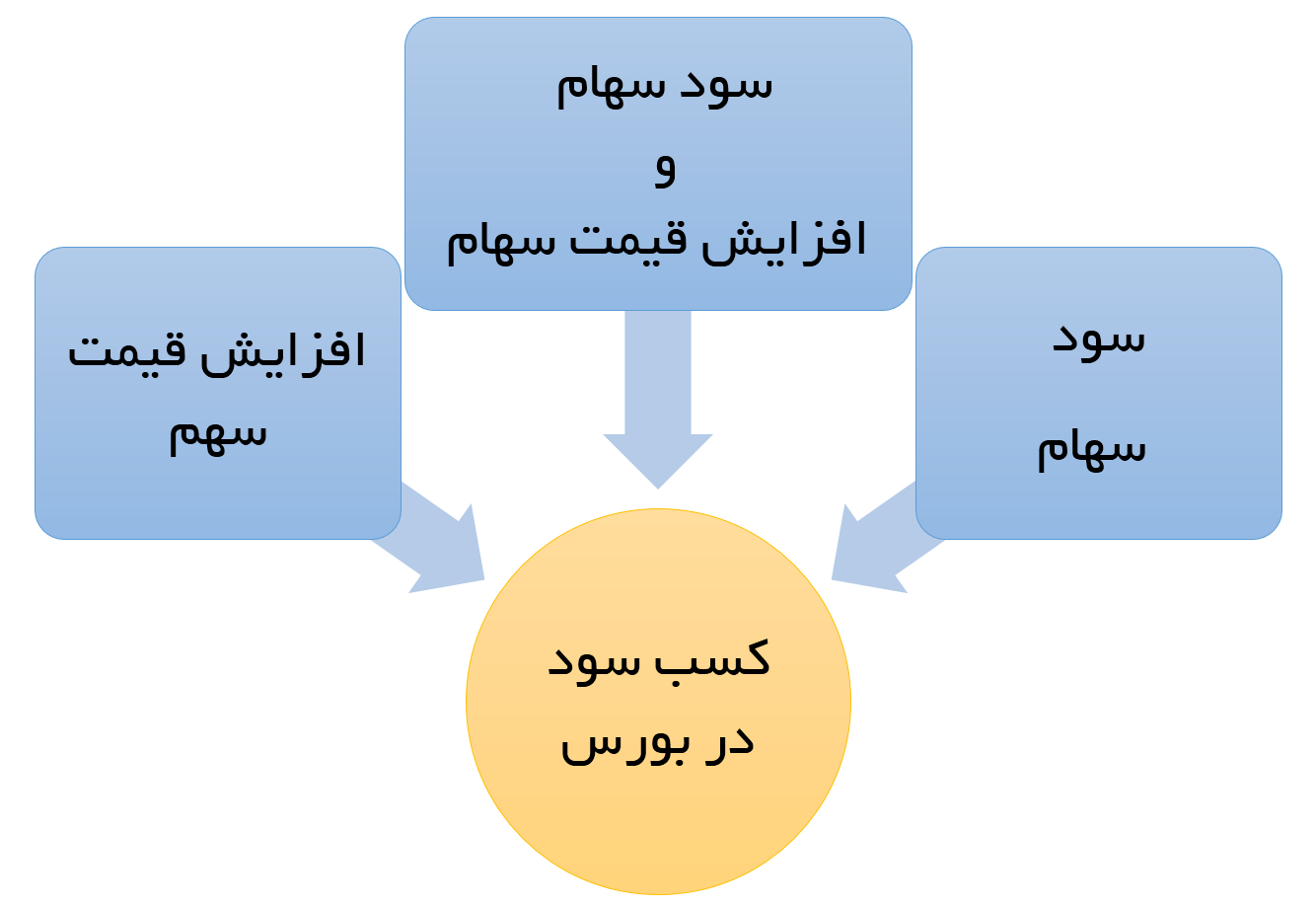 بورس چیست