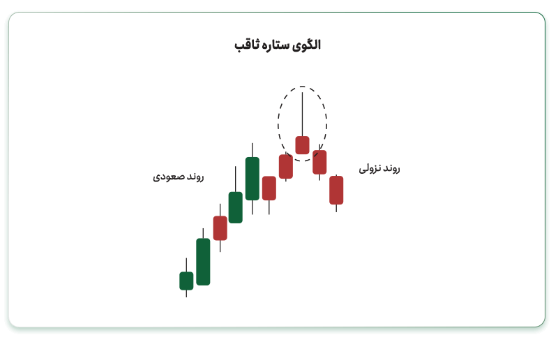 الگوی ستاره ثاقب (Shooting Star Pattern)