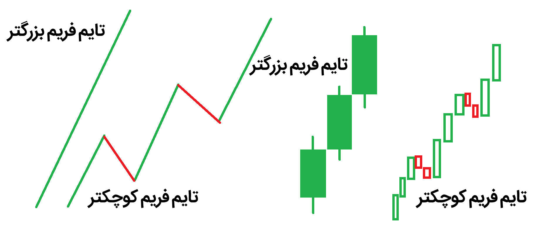 از چه تایم فریمی استفاده کنیم؟