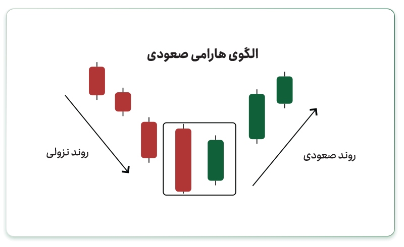 الگوی هارامی صعودی (Bullish Harami)