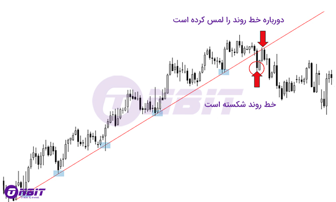 خط روند در تحلیل تکنیکال