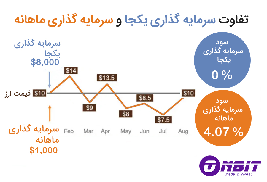 متوسط هزینه دلاری