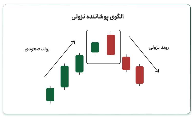 الگوی پوشاننده نزولی (Bearish Engulfing)