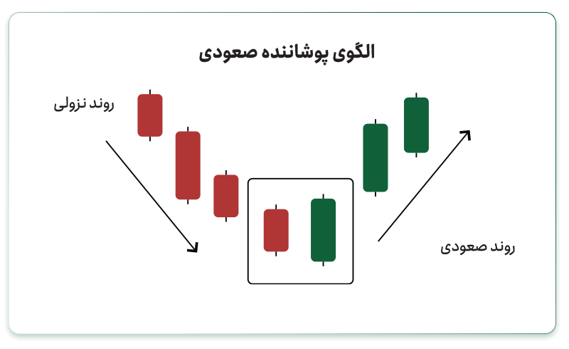 الگوی پوشاننده صعودی (Bullish Engulfing) 