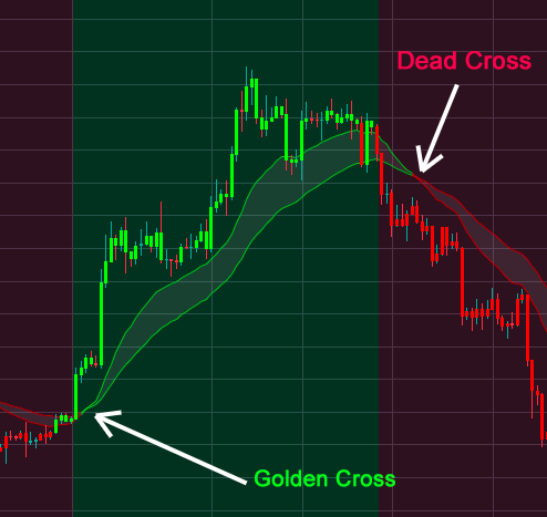 تقاطع طلایی  golden cross