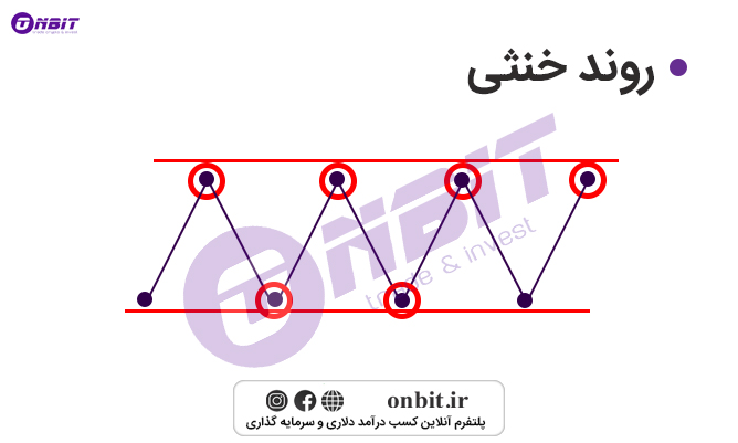 تحلیل خط روند خنثی