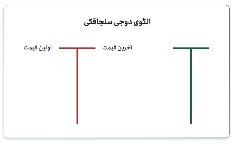 الگوی دوجی سنجاقک (Dragonfly Doji Pattern)