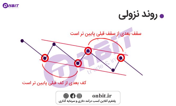 تحلیل خط روند نزولی