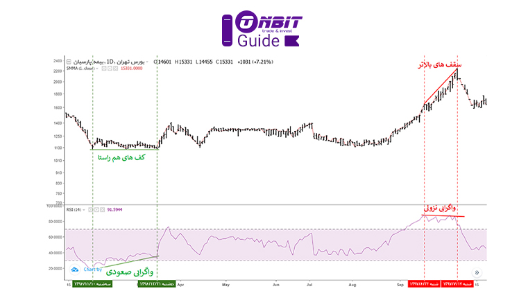 اندیکاتور rsi