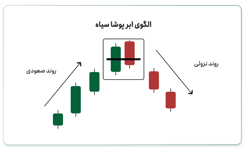 الگوی پوشش ابر سیاه (Dark Cloud Cover)