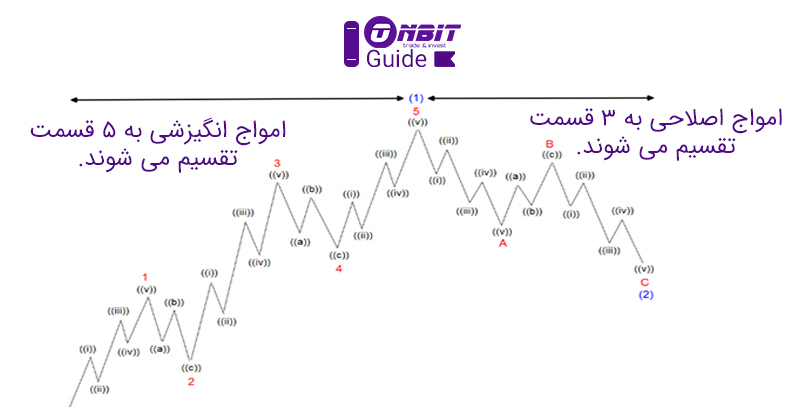 امواج الیوت