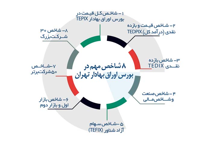 شاخص بورس چیست