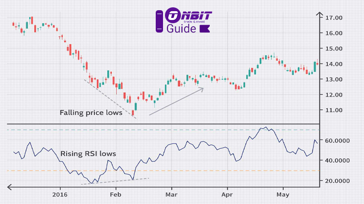 اندیکاتور RSI